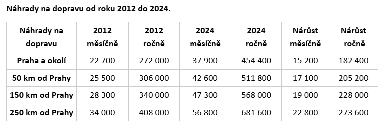 Náhrady na dopravu poslanců